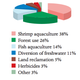 Area of mangrove habitat destroyed worldwide by various human activities.